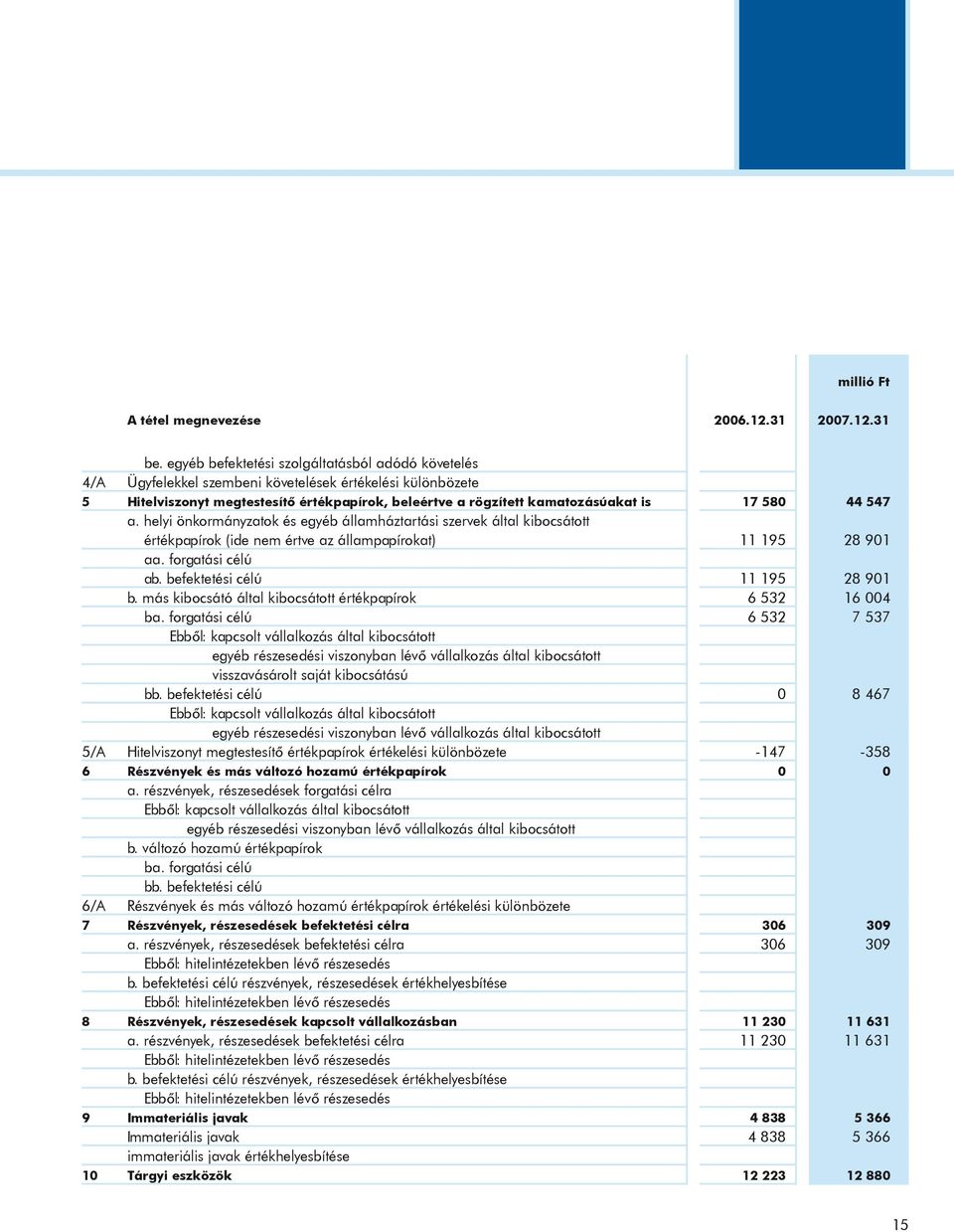 44 547 a. helyi önkormányzatok és egyéb államháztartási szervek által kibocsátott értékpapírok (ide nem értve az állampapírokat) 11 195 28 901 aa. forgatási célú ab. befektetési célú 11 195 28 901 b.