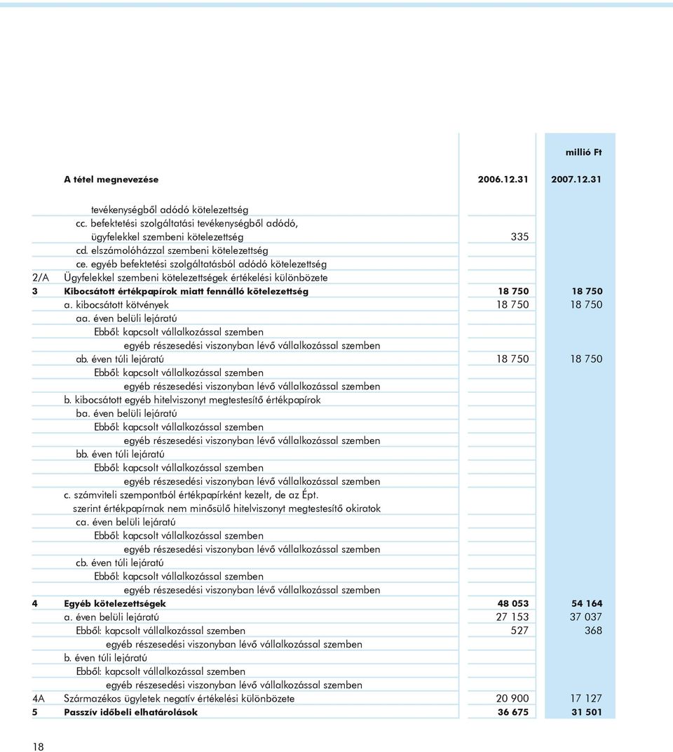 egyéb befektetési szolgáltatásból adódó kötelezettség 2/A Ügyfelekkel szembeni kötelezettségek értékelési különbözete 3 Kibocsátott értékpapírok miatt fennálló kötelezettség 18 750 18 750 a.