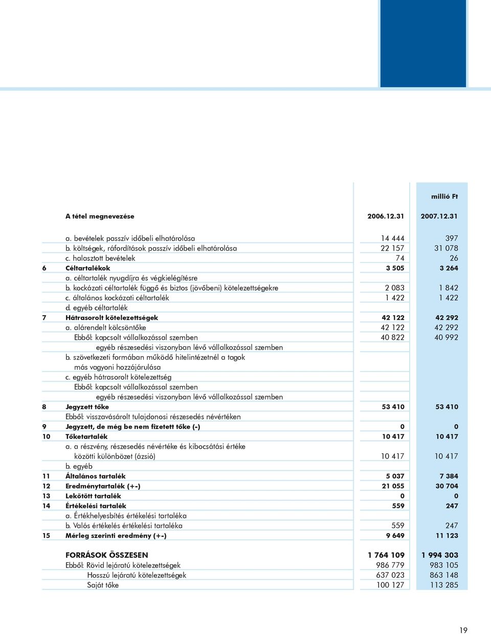 általános kockázati céltartalék 1 422 1 422 d. egyéb céltartalék 7 Hátrasorolt kötelezettségek 42 122 42 292 a.