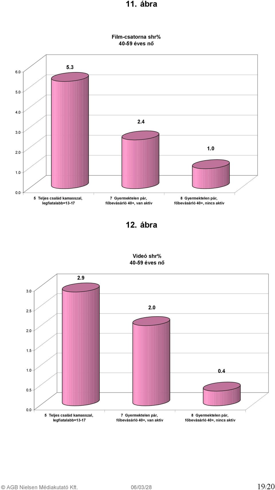 főbevásárló 40+, nincs aktív 12. ábra Videó shr% 40-59 éves nő 2.9 3.0 2.5 2.0 2.0 1.5 1.0 0.4 0.5 0.