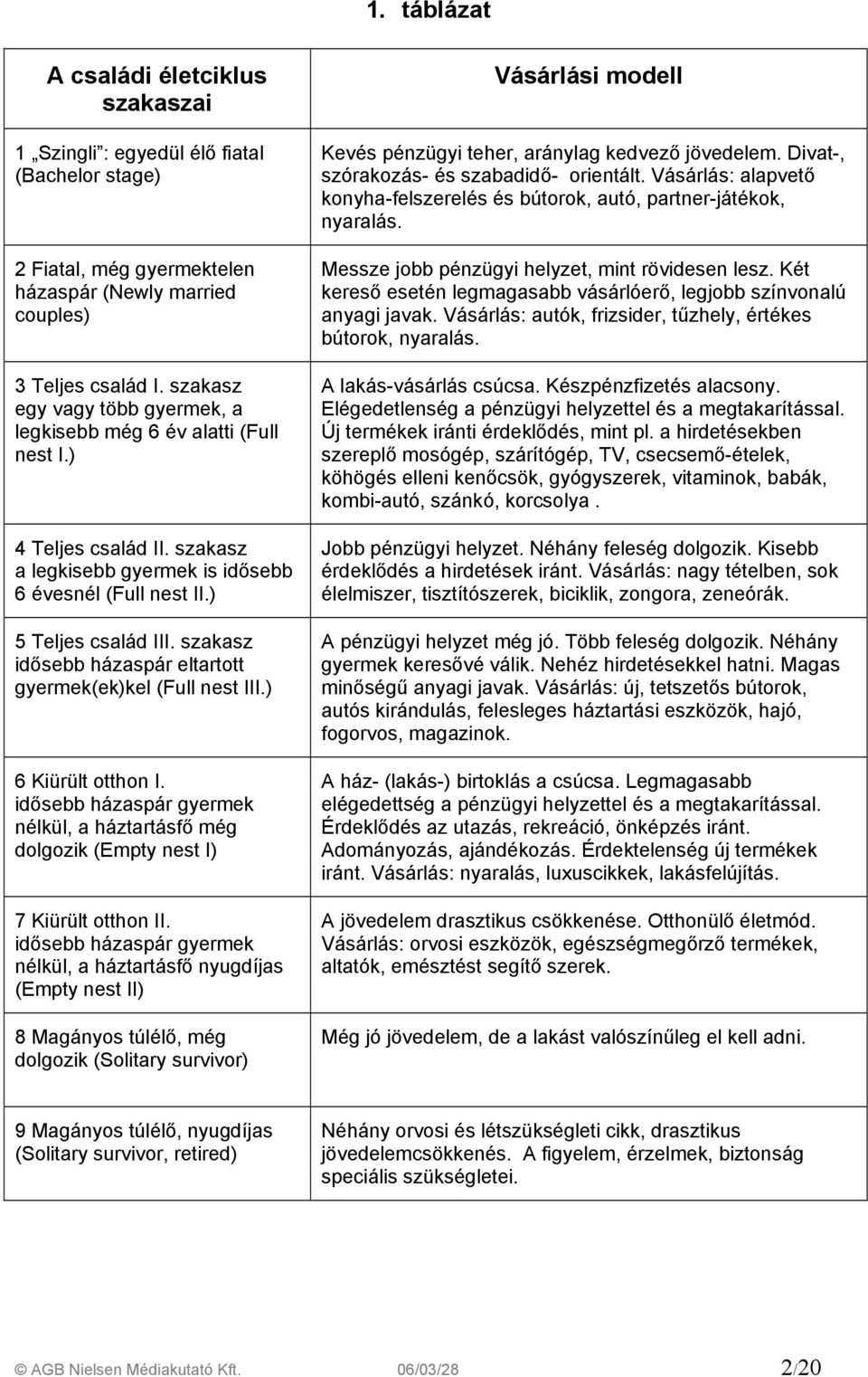 szakasz idősebb házaspár eltartott gyermek(ek)kel (Full nest III.) 6 Kiürült otthon I. idősebb házaspár gyermek nélkül, a háztartásfő még dolgozik (Empty nest I) 7 Kiürült otthon II.
