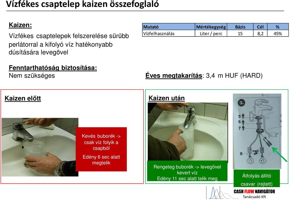 Liter / perc 15 8,2 45% Éves megtakarítás: 3,4 m HUF (HARD) Kaizen előtt Kaizen után Kevés buborék -> csak víz folyik a