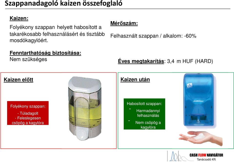 Fenntarthatóság biztosítása: Nem szükséges Mérőszám: Felhasznált szappan / alkalom: -60% Éves