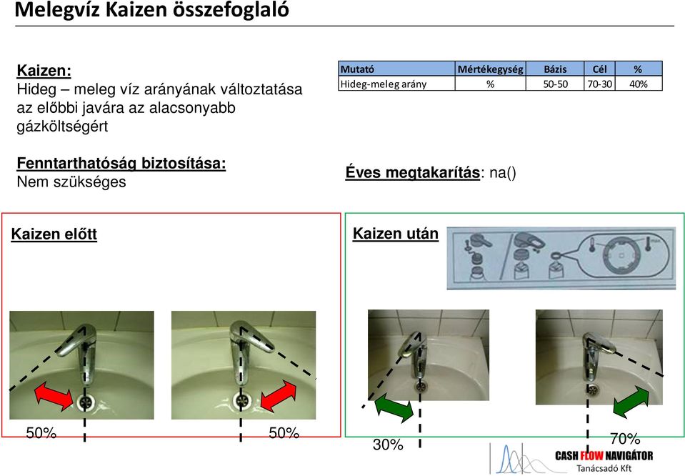 biztosítása: Nem szükséges Mutató Mértékegység Bázis Cél % Hideg-meleg