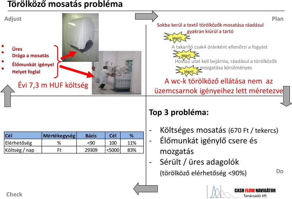 Plan A wc-k törölköző ellátása nem az üzemcsarnok igényeihez lett méretezve Top 3 probléma: Cél Mértékegység Bázis Cél % Elérhetőség % <90 100 11% Költség /