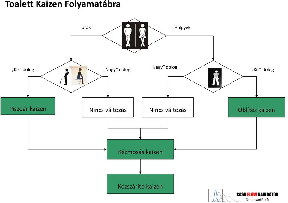 Piszoár kaizen Nincs változás Nincs