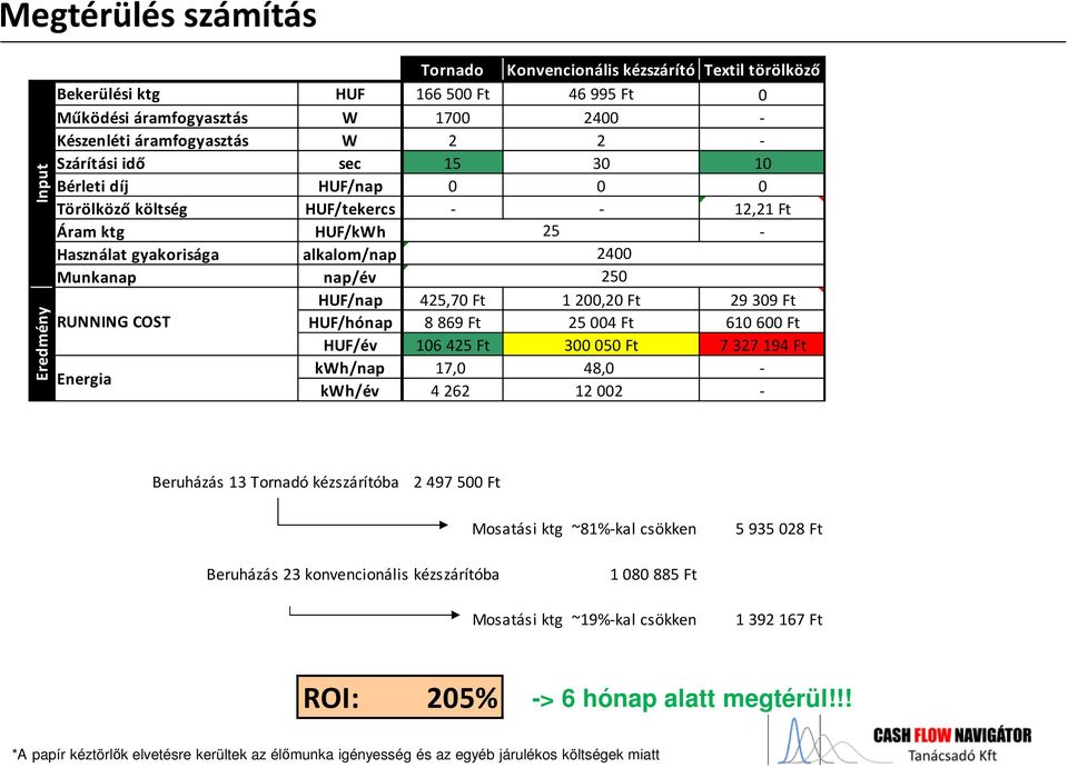 1200,20 Ft 29309 Ft RUNNING COST HUF/hónap 8869 Ft 25004 Ft 610 600 Ft HUF/év 106 425 Ft 300050 Ft 7327 194 Ft Energia kwh/nap 17,0 48,0 - kwh/év 4262 12 002 - Beruházás 13 Tornadó kézszárítóba 2 497