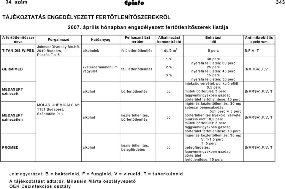 TITAN DIS WIPES 2040 Budaörs, alkoholok felületfertőtlenítés 2 1 db/2 m 5 perc B,F,V, T Puskás T.u.6.