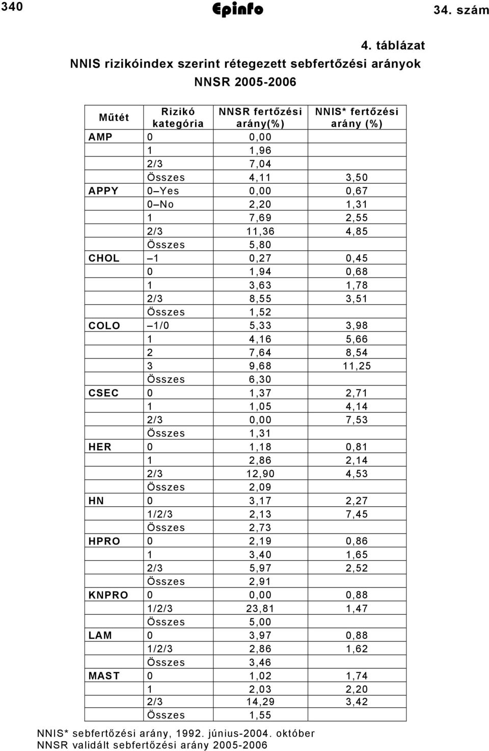 APPY 0 Yes 0,00 0,67 0 No 2,20 1,31 1 7,69 2,55 2/3 11,36 4,85 Összes 5,80 CHOL 1 0,27 0,45 0 1,94 0,68 1 3,63 1,78 2/3 8,55 3,51 Összes 1,52 COLO 1/0 5,33 3,98 1 4,16 5,66 2 7,64 8,54 3 9,68 11,25
