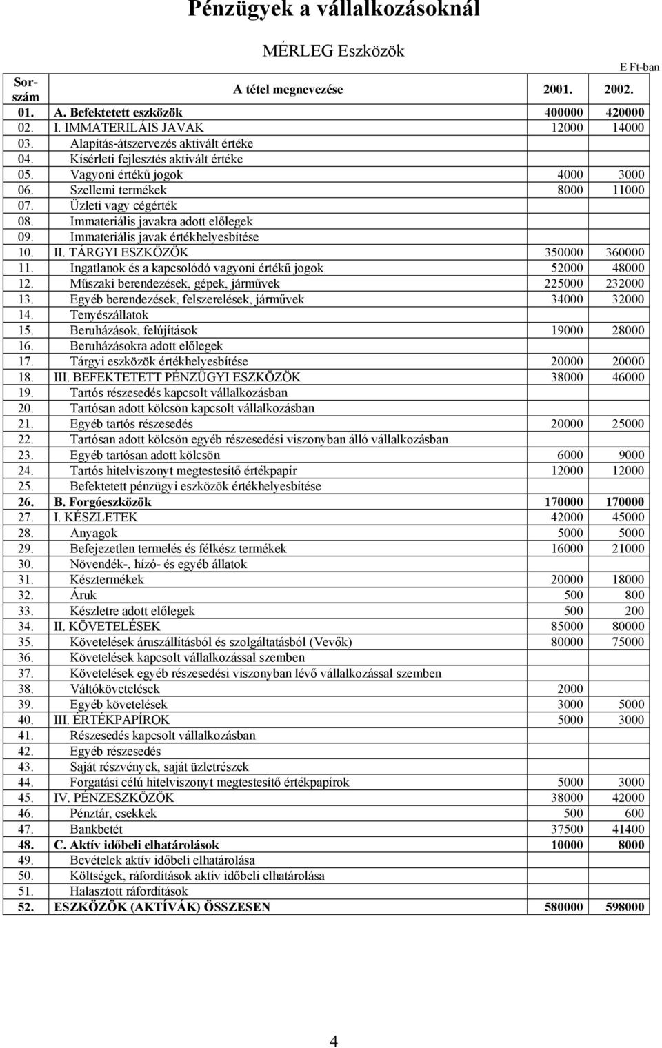 Immateriális javakra adott előlegek 09. Immateriális javak értékhelyesbítése 10. II. TÁRGYI ESZKÖZÖK 350000 360000 11. Ingatlanok és a kapcsolódó vagyoni értékű jogok 52000 48000 12.