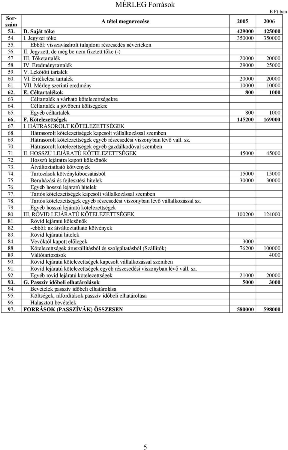 Mérleg szerinti eredmény 10000 10000 62. E. Céltartalékok 800 1000 63. Céltartalék a várható kötelezettségekre 64. Céltartalék a jövőbeni költségekre 65. Egyéb céltartalék 800 1000 66. F.