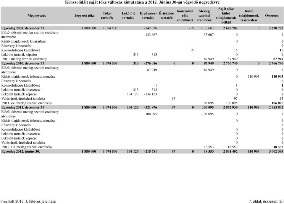 nélkül Külső tulajdonosok részesedése Egyenleg 2009.