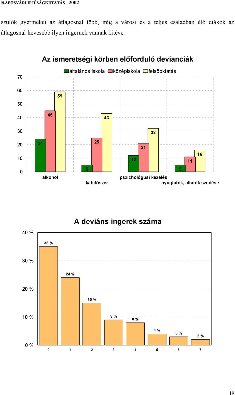 Az ismeretségi körben előforduló devianciák 70 általános iskola középiskola felsőoktatás 60 50 59 40 45 43 30