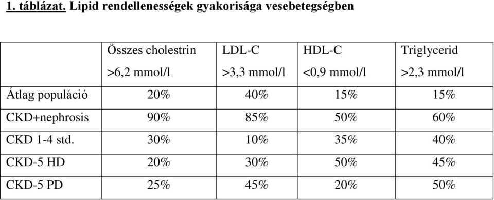 mmol/l LDL-C >3,3 mmol/l HDL-C <0,9 mmol/l Triglycerid >2,3 mmol/l Átlag