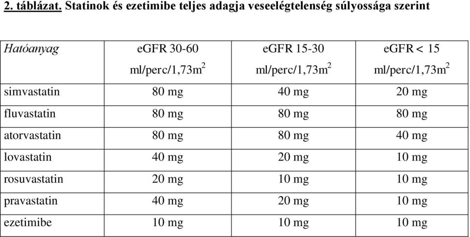 egfr 15-30 egfr < 15 ml/perc/1,73m 2 ml/perc/1,73m 2 ml/perc/1,73m 2 simvastatin 80 mg 40 mg 20