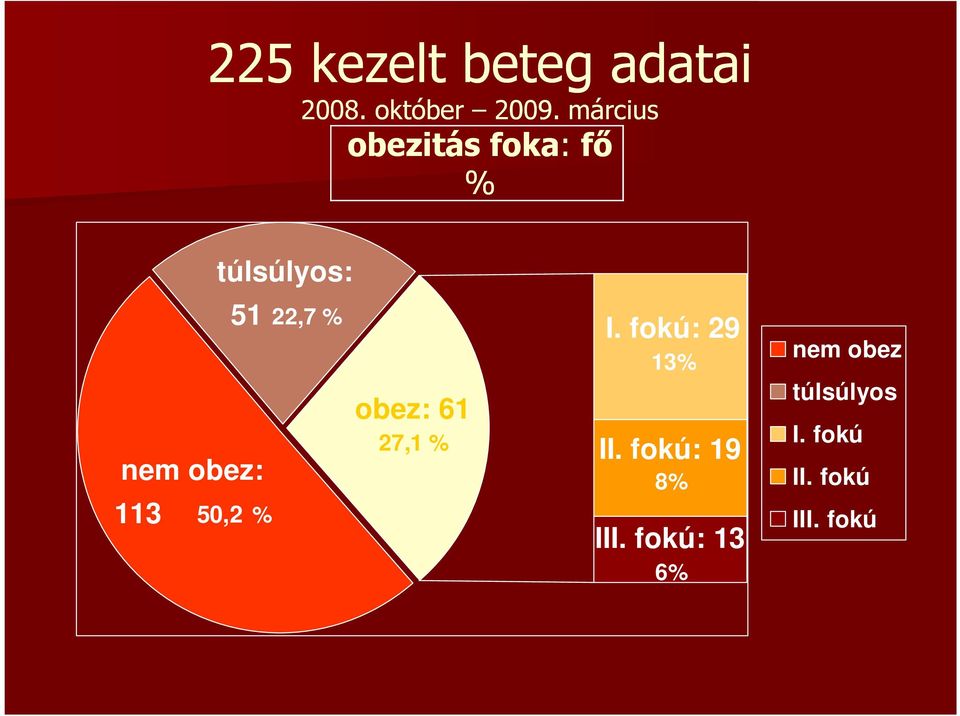 50,2 % 51 22,7 % obez: 61 27,1 % I. fokú: 29 13% II.