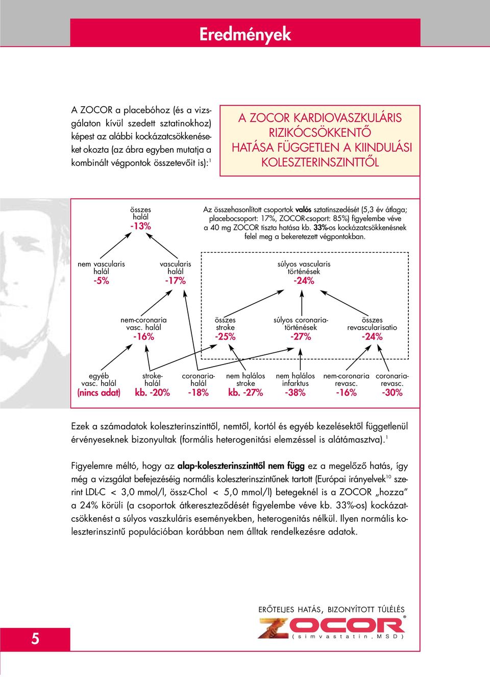 ZOCOR-csoport: 85%) figyelembe véve a 40 mg ZOCOR tiszta hatása kb. 33%-os kockázatcsökkenésnek felel meg a bekeretezett végpontokban.