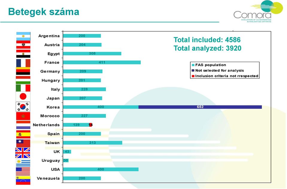 analysis Inclusion criteria not rrespected Italy 228 Japan 27 Korea 4 652