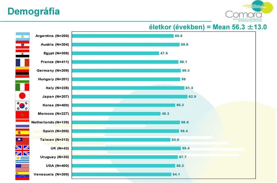 5 Hungary (N=21) 58.1 59.3 59 61.
