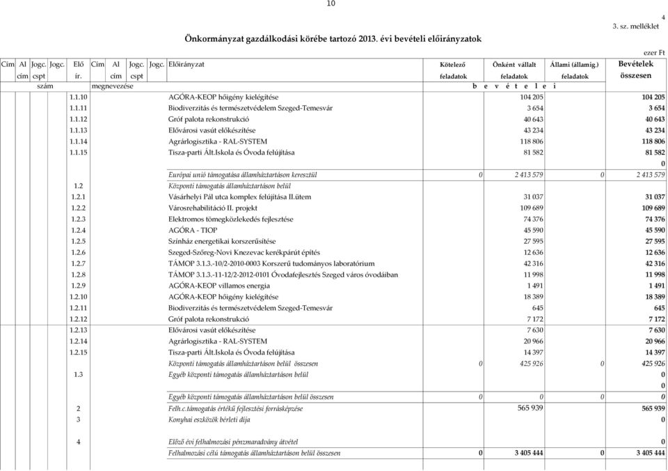 1.12 Gróf palota rekonstrukció 4 643 4 643 1.1.13 Elővárosi vasút előkészítése 43 234 43 234 1.1.14 Agrárlogisztika - RAL-SYSTEM 118 86 118 86 1.1.15 Tisza-parti Ált.