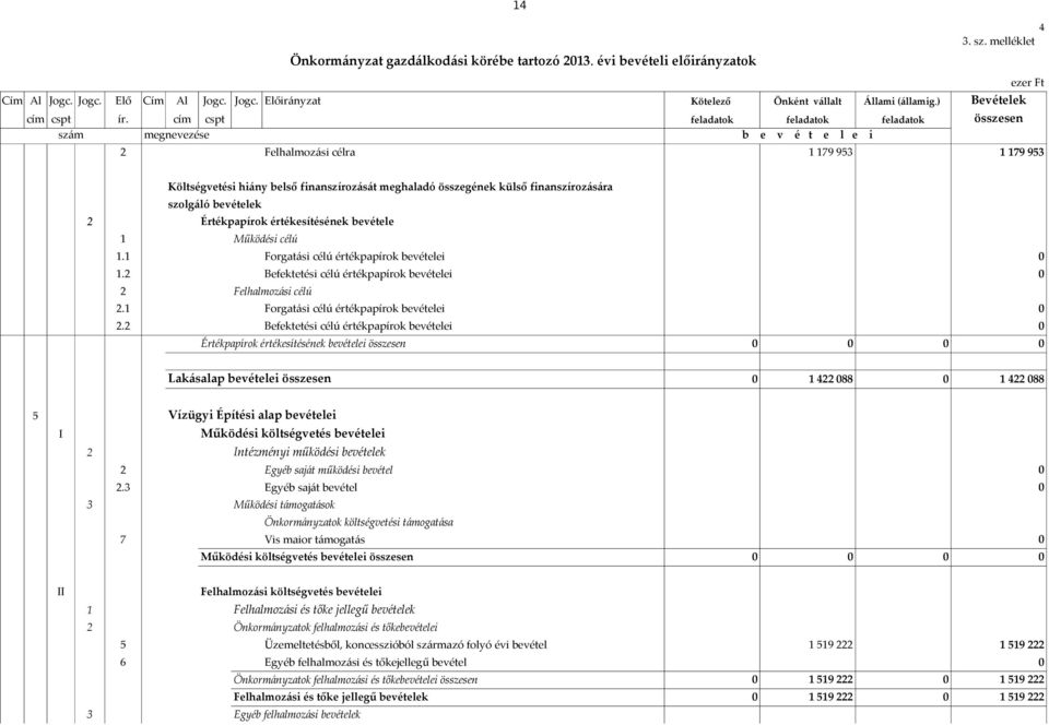 cím cspt feladatok feladatok feladatok összesen szám megnevezése b e v é t e l e i 2 Felhalmozási célra 1 179 953 1 179 953 Költségvetési hiány belső finanszírozását meghaladó összegének külső