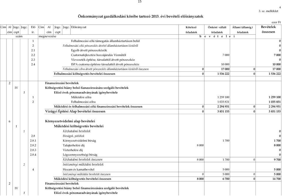 cím cspt feladatok feladatok feladatok összesen szám megnevezése b e v é t e l e i 1 Felhalmozási célú támogatás államháztartáson belül 2 Felhalmozási célú pénzeszköz átvétel államháztartáson