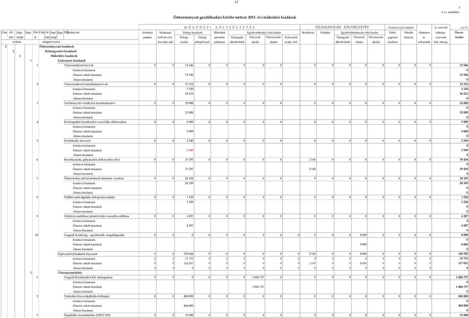 Dologi kiadások Ellátottak Egyéb működési célú kiadás Beruházás Felújítás Egyéb felhalmozási célú kiadás Érték- Hitelek Általános költségv. Összes cím csopt ir. cím csop juttatás terh jár.szoc.