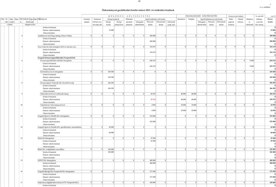 Dologi kiadások Ellátottak Egyéb működési célú kiadás Beruházás Felújítás Egyéb felhalmozási célú kiadás Érték- Hitelek Általános költségv. Összes cím csopt ir. cím csop juttatás terh jár.szoc.