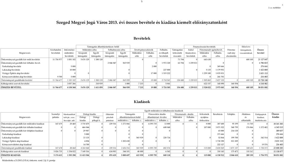 pénzeszközök Felhalm. Támogatási Külső Pénzmaradv.igénybevét. Pénzma- támogatások, Összes Megnevezés bevételek működési Központi Egyéb Központi Egyéb Működési Felhalm. és tőkejell.