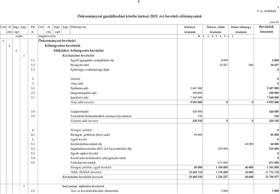 cím cspt feladatok feladatok feladatok összesen szám megnevezése b e v é t e l e i 1 Önkormányzat bevételei 1 Költségvetési bevételek I Működési költségvetés bevételei 1 Közhatalmi bevételek 1.