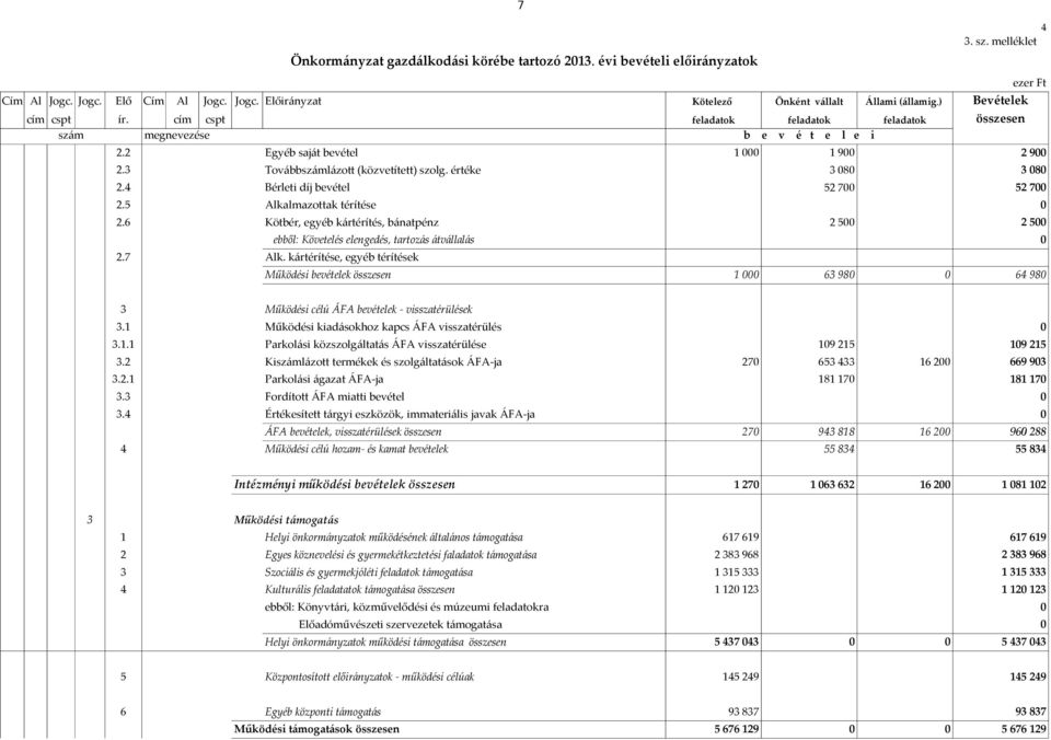 értéke Bérleti díj bevétel 3 8 52 7 3 8 52 7 2.5 Alkalmazottak térítése 2.6 Kötbér, egyéb kártérítés, bánatpénz ebből: Követelés elengedés, tartozás átvállalás 2 5 2 5 2.7 Alk.