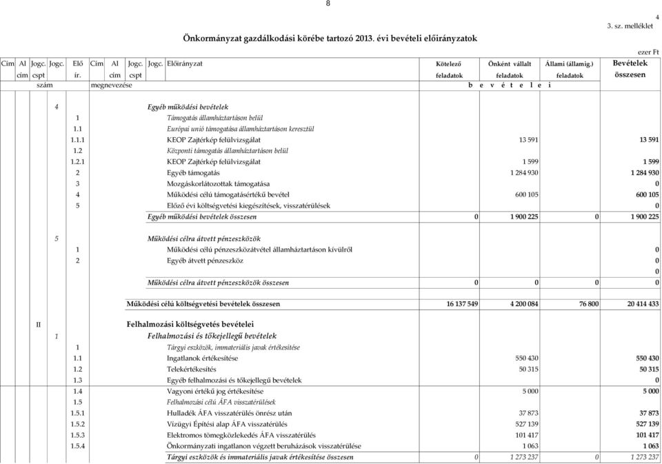 1 Európai unió támogatása államháztartáson keresztül 1.1.1 KEOP Zajtérkép felülvizsgálat 13 591 13 591 1.2 