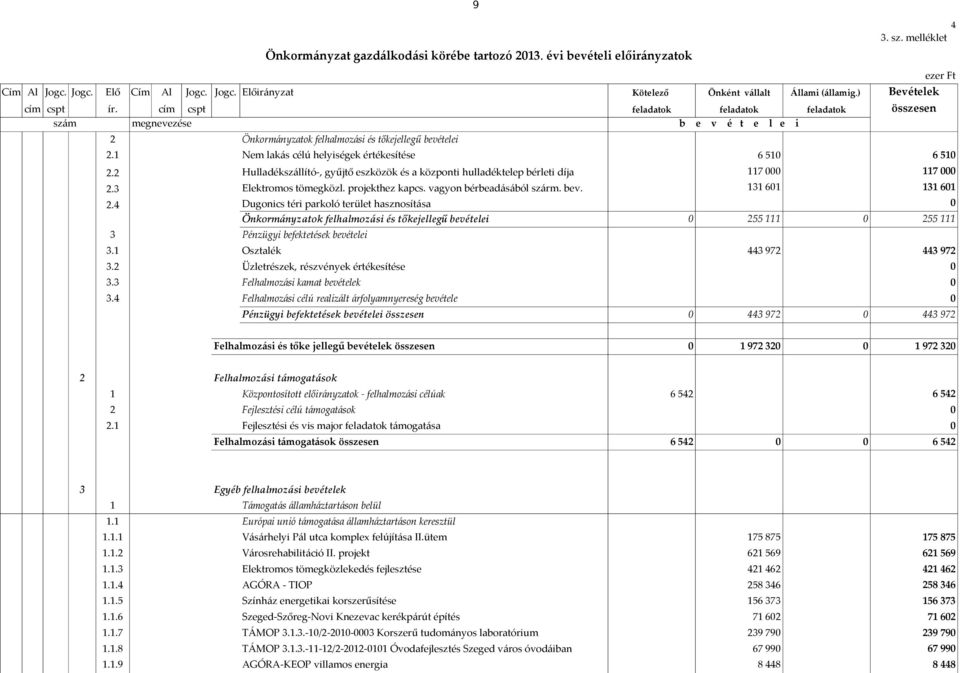 1 Nem lakás célú helyiségek értékesítése 6 51 6 51 2.2 Hulladékszállító-, gyűjtő eszközök és a központi hulladéktelep bérleti díja 117 117 2.3 2.4 Elektromos tömegközl. projekthez kapcs.