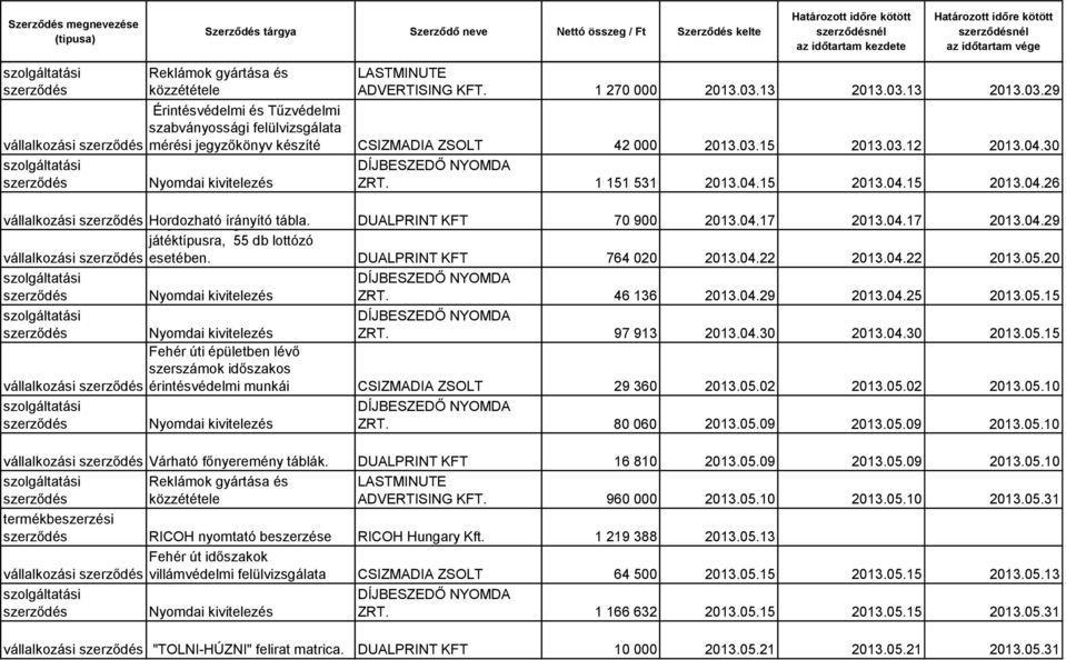 DUALPRINT KFT 764 020 2013.04.22 2013.04.22 2013.05.20 vállalkozási ZRT. 46 136 2013.04.29 2013.04.25 2013.05.15 ZRT. 97 913 2013.04.30 2013.04.30 2013.05.15 Fehér úti épületben lévő szerszámok időszakos érintésvédelmi munkái CSIZMADIA ZSOLT 29 360 2013.
