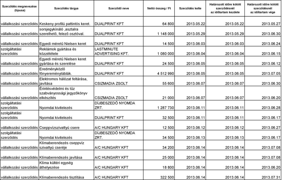 1 080 000 2013.06.04 2013.06.04 2013.06.15 Egyedi méretű Nielsen keret gyártása és szerelése DUALPRINT KFT 24 500 2013.06.05 2013.06.05 2013.06.12 Eredményközlő főnyereménytáblák.