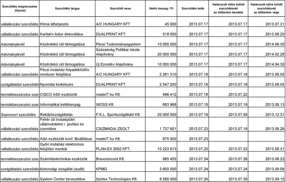 07.17 2013.07.17 2014.02.28 Adománylevél Közérdekű cél támogatása Új Ezredév Alapítvány 10 000 000 2013.07.17 2013.07.17 2014.04.