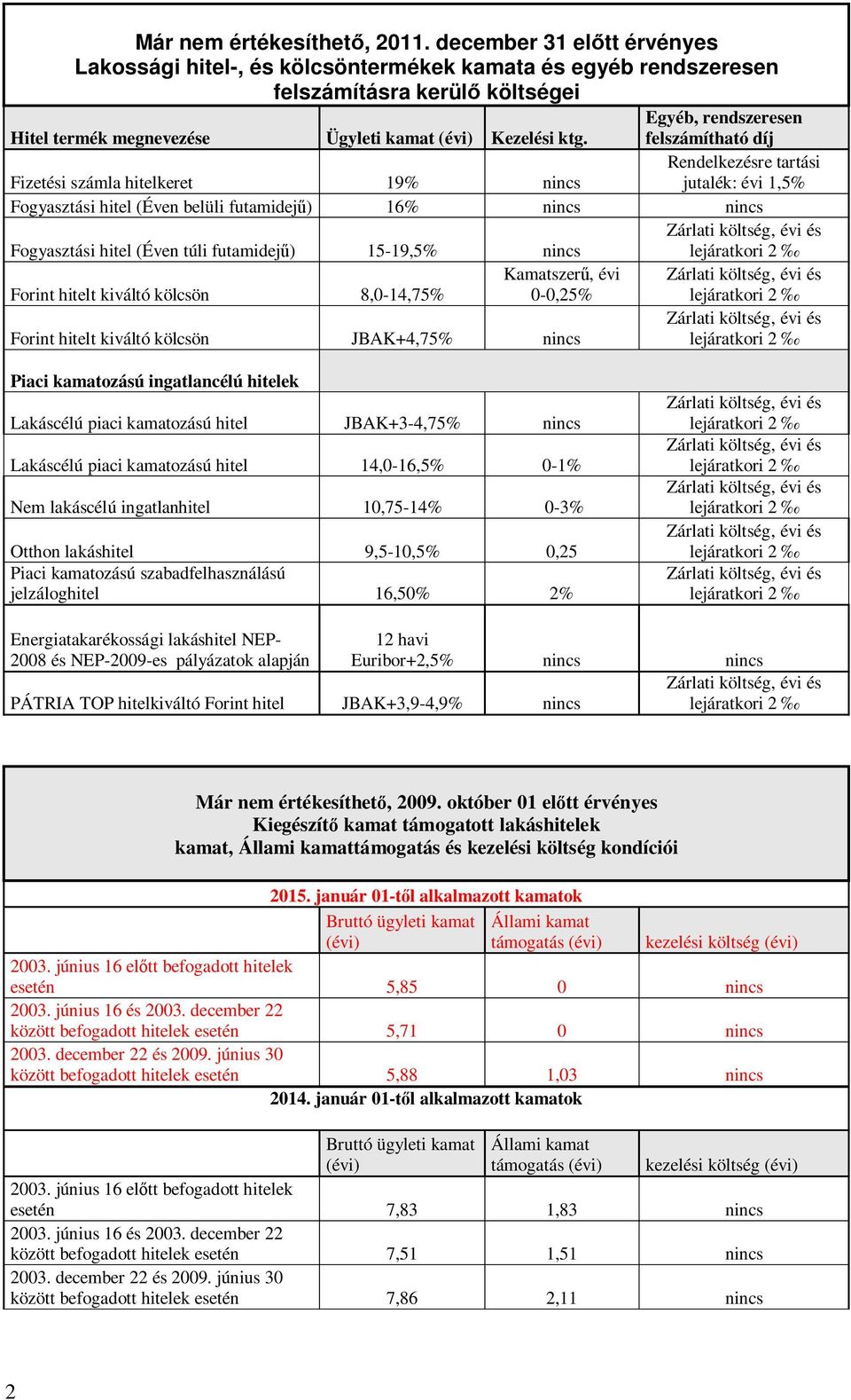 felszámítható díj Fizetési számla hitelkeret 19% nincs jutalék: évi 1,5% Fogyasztási hitel (Éven belüli futamidej ) 16% nincs nincs Fogyasztási hitel (Éven túli futamidej ) 15-19,5% nincs Forint