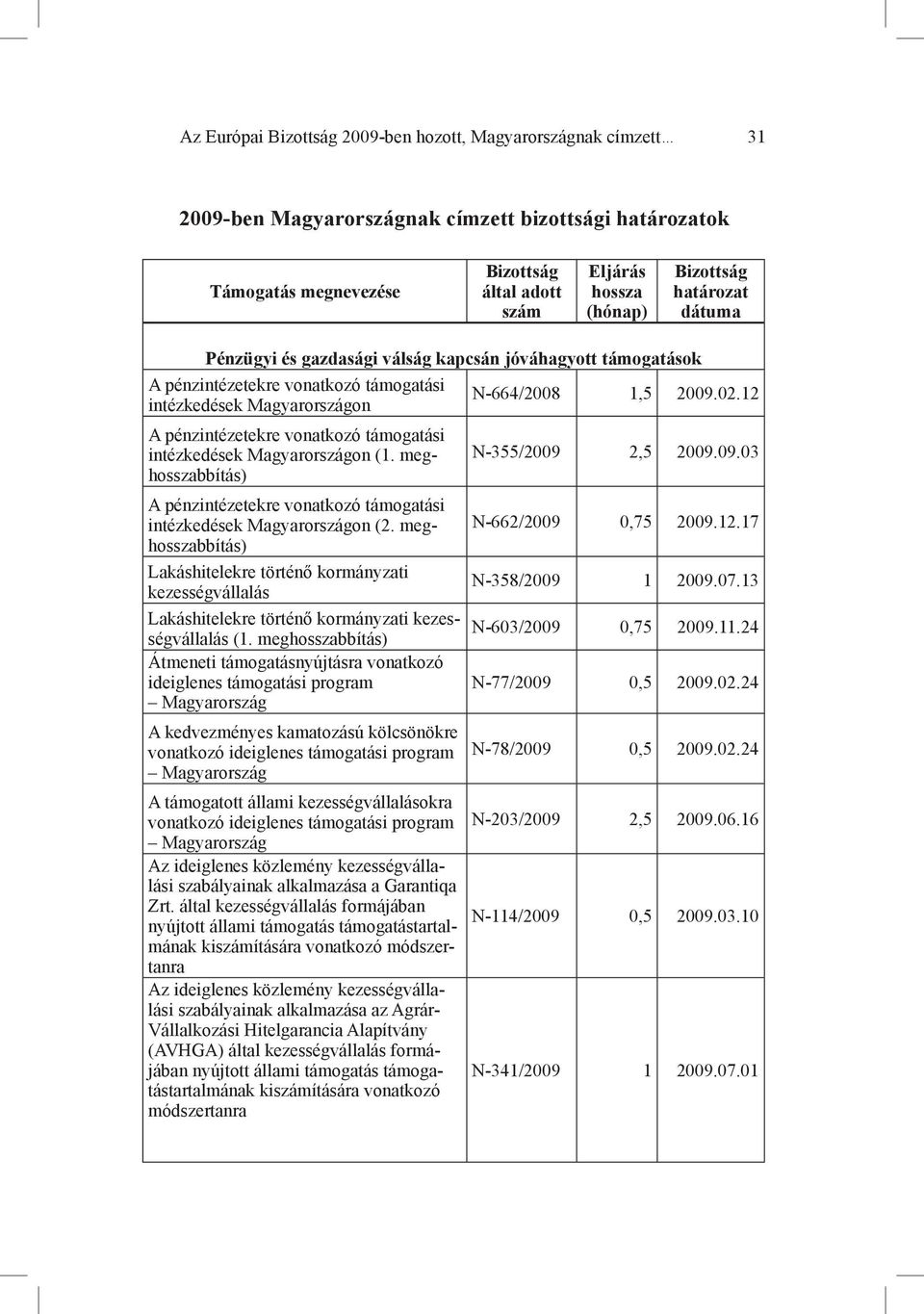 12 A pénzintézetekre vonatkozó támogatási intézkedések Magyarországon (1. meghosszabbítás) N-355/2009 2,5 2009.09.03 A pénzintézetekre vonatkozó támogatási intézkedések Magyarországon (2.
