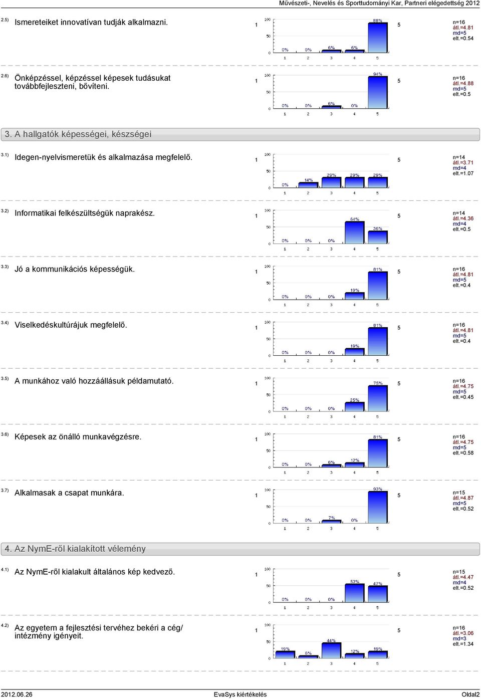 7 elt.=.07 3.2) Informatikai felkészültségük naprakész. n=4 átl.=4.36 elt.=0. 3.3) Jó a kommunikációs képességük. átl.=4.8 md= elt.=0.4 3.4) Viselkedéskultúrájuk megfelelő. átl.=4.8 md= elt.=0.4 3.) A munkához való hozzáállásuk példamutató.