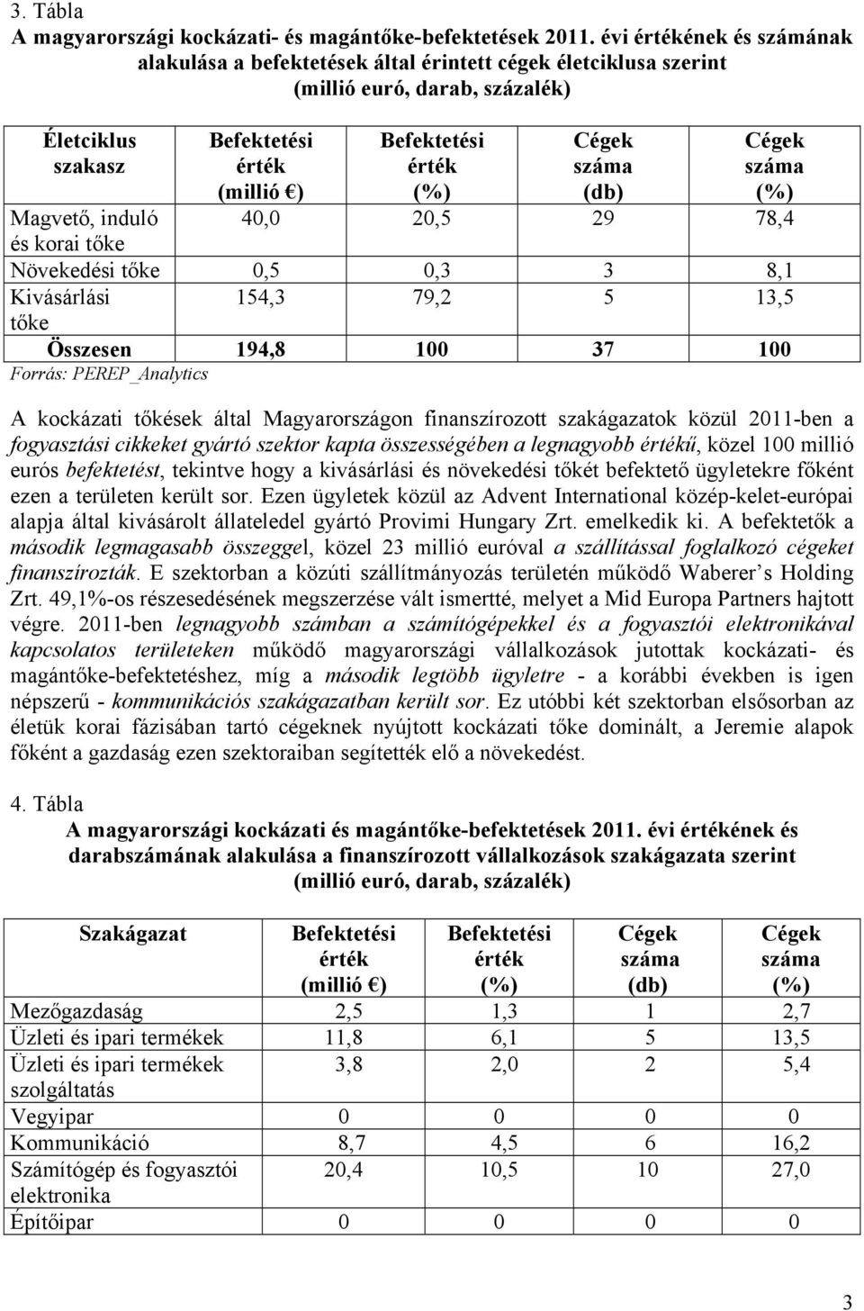 korai tőke Növekedési tőke 0,5 0,3 3 8,1 Kivásárlási 154,3 79,2 5 13,5 tőke Összesen 194,8 100 37 100 A kockázati tőkések által Magyarországon finanszírozott szakágazatok közül 2011-ben a fogyasztási