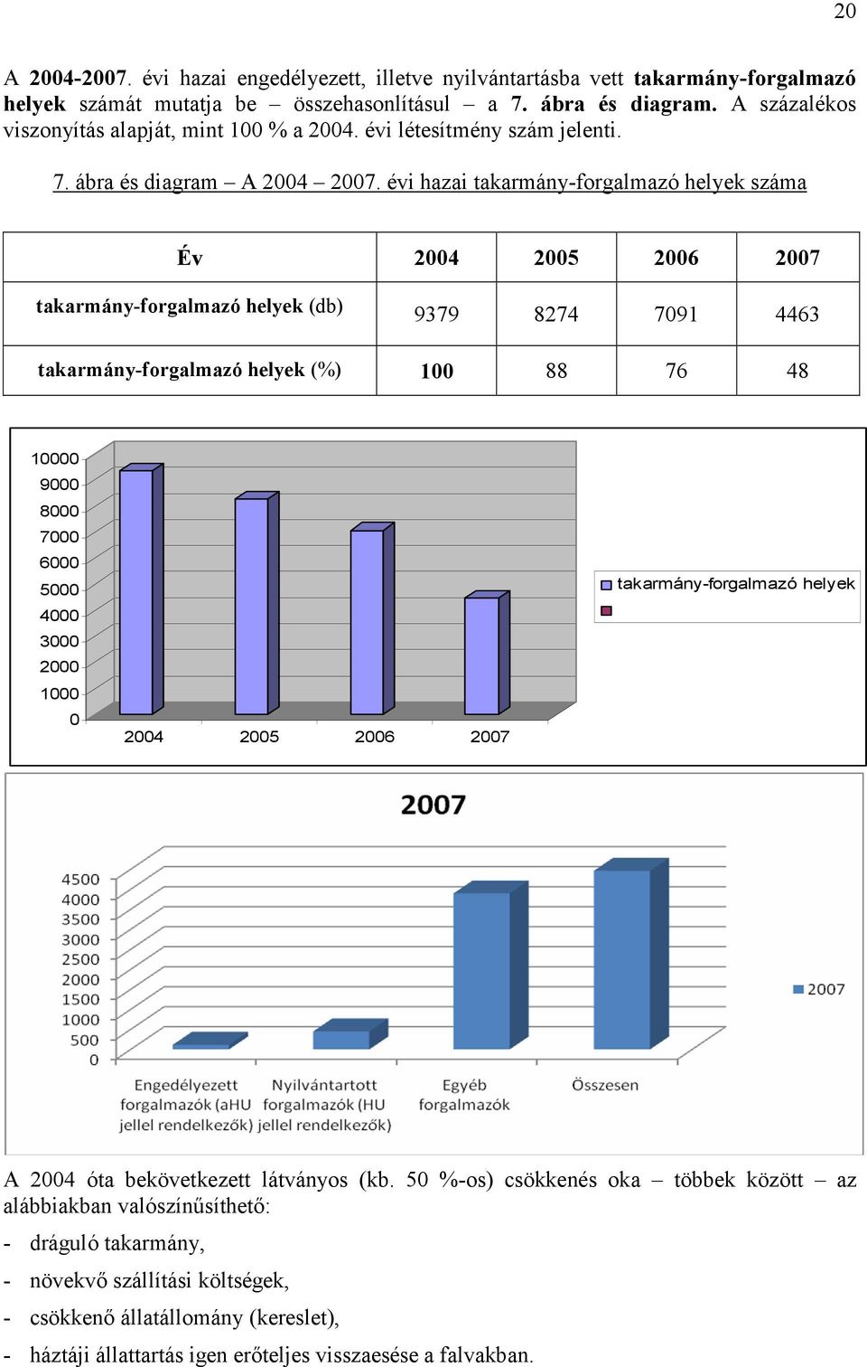 ábra és diagram. A százalékos viszonyítás alapját, mint 100 % a 2004. évi létesítmény szám jelenti. 7. ábra és diagram A 2004 2007.