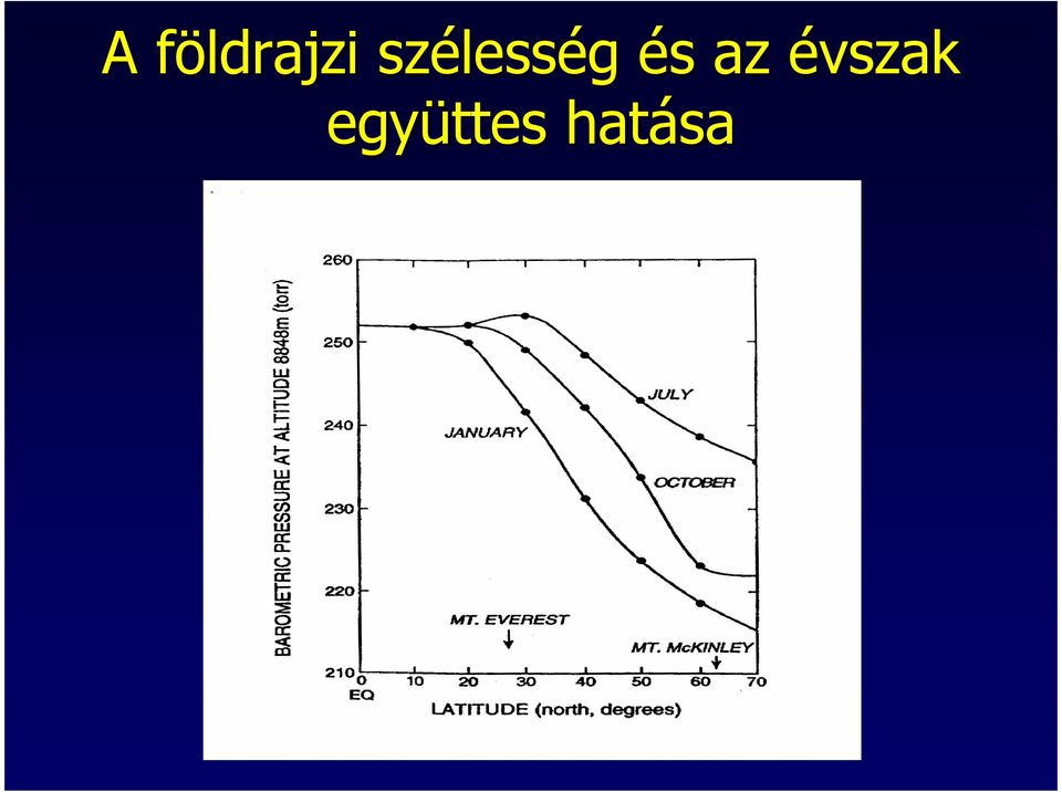 az évszak