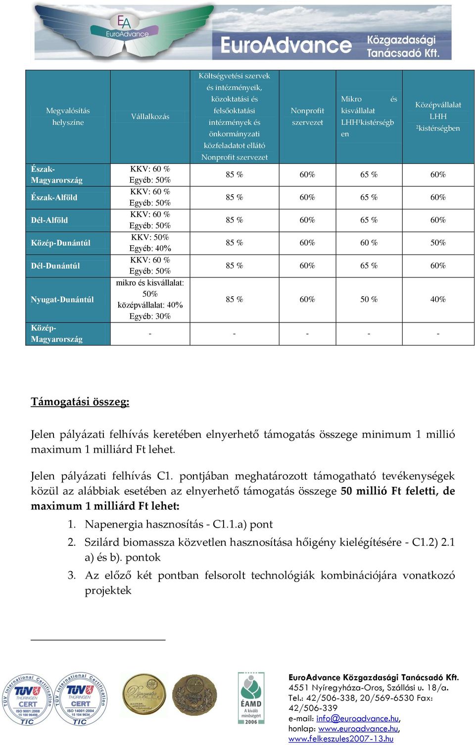 önkormányzati közfeladatot ellátó Nonprofit szervezet Nonprofit szervezet Mikro kisvállalat és LHH 1 kistérségb en Középvállalat LHH 2 kistérségben 85 % 60% 65 % 60% 85 % 60% 65 % 60% 85 % 60% 65 %