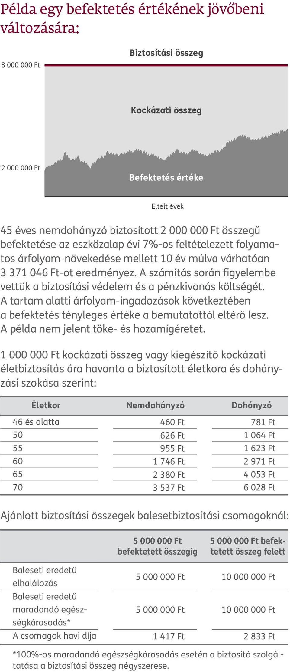 A számítás során figyelembe vettük a biztosítási védelem és a pénzkivonás költségét. A tartam alatti árfolyam-ingadozások következtében a be fektetés tényleges értéke a bemutatottól eltérő lesz.