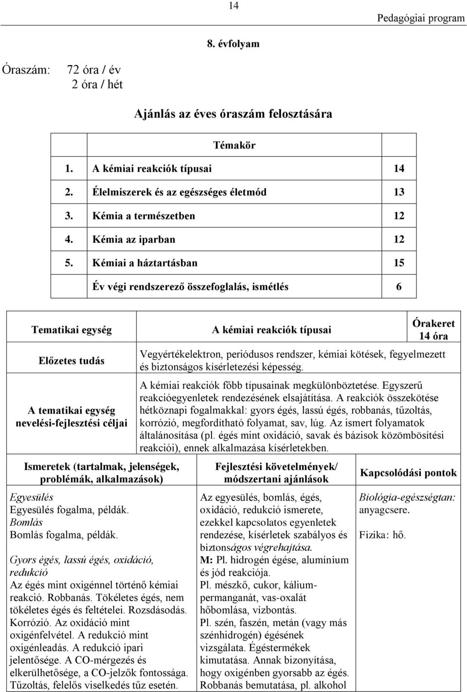 Kémiai a háztartásban 15 Év végi rendszerező összefoglalás, ismétlés 6 Tematikai egység Előzetes tudás A tematikai egység nevelési-fejlesztési céljai Ismeretek (tartalmak, jelenségek, problémák,