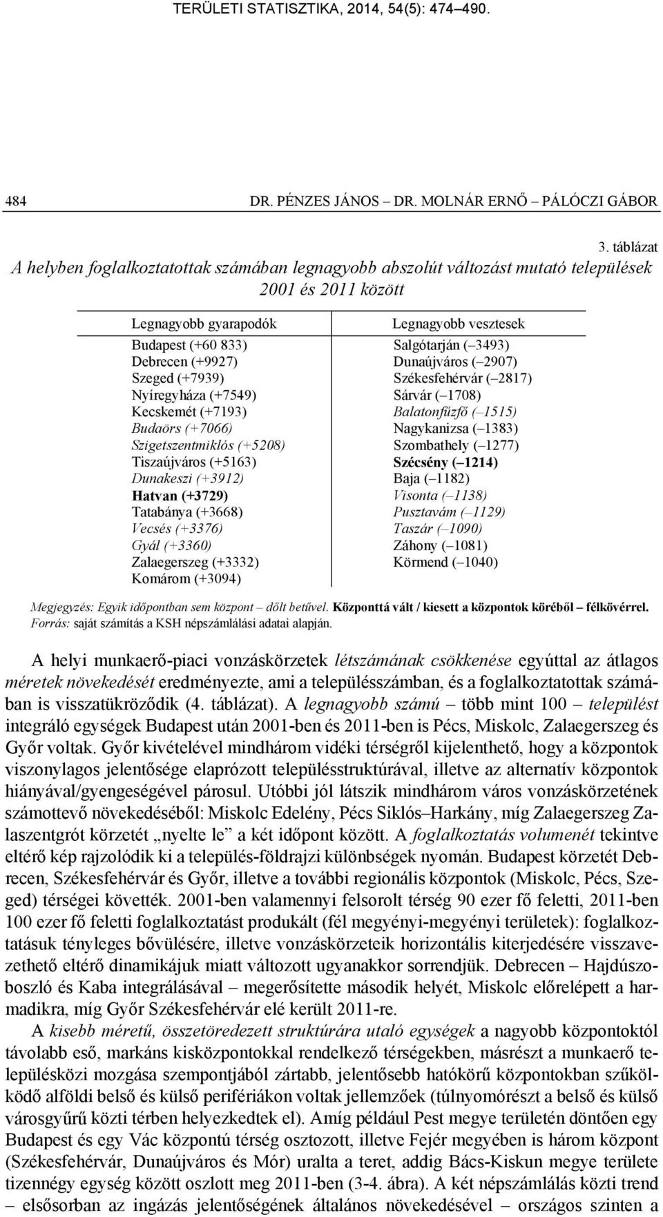 (+7549) Kecskemét (+7193) Budaörs (+7066) Szigetszentmiklós (+5208) Tiszaújváros (+5163) Dunakeszi (+3912) Hatvan (+3729) Tatabánya (+3668) Vecsés (+3376) Gyál (+3360) Zalaegerszeg (+3332) Komárom
