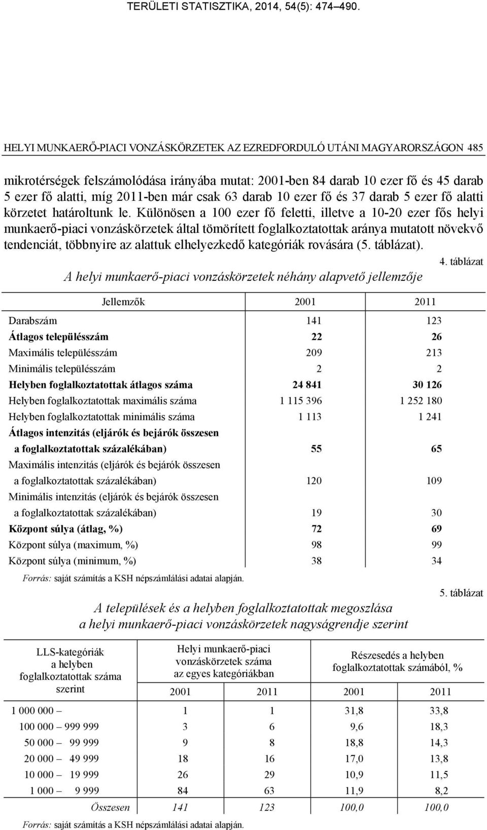 Különösen a 100 ezer fő feletti, illetve a 10-20 ezer fős helyi munkaerő-piaci vonzáskörzetek által tömörített foglalkoztatottak aránya mutatott növekvő tendenciát, többnyire az alattuk elhelyezkedő
