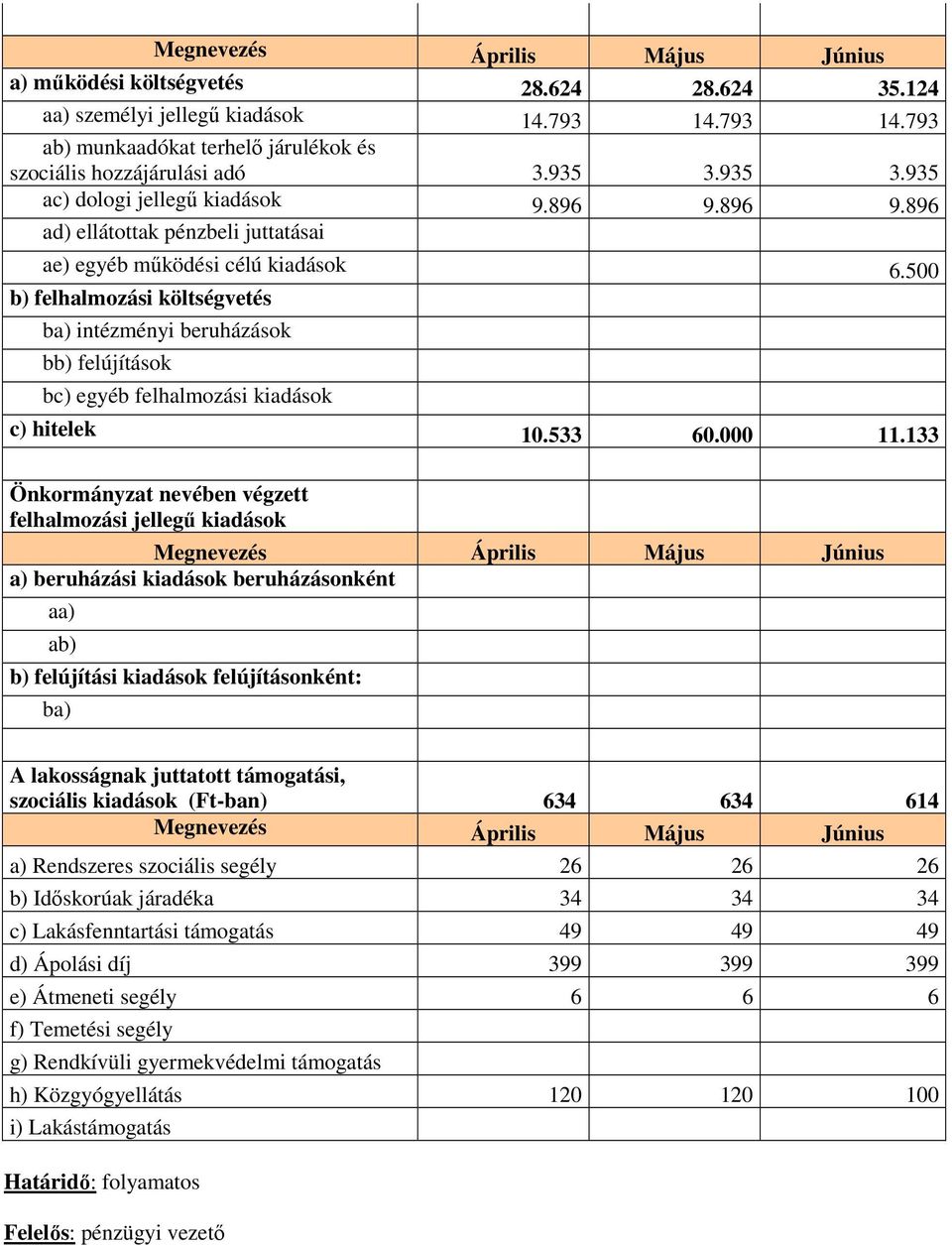 500 b) felhalmozási költségvetés ba) intézményi beruházások bb) felújítások bc) egyéb felhalmozási kiadások c) hitelek 10.533 60.000 11.