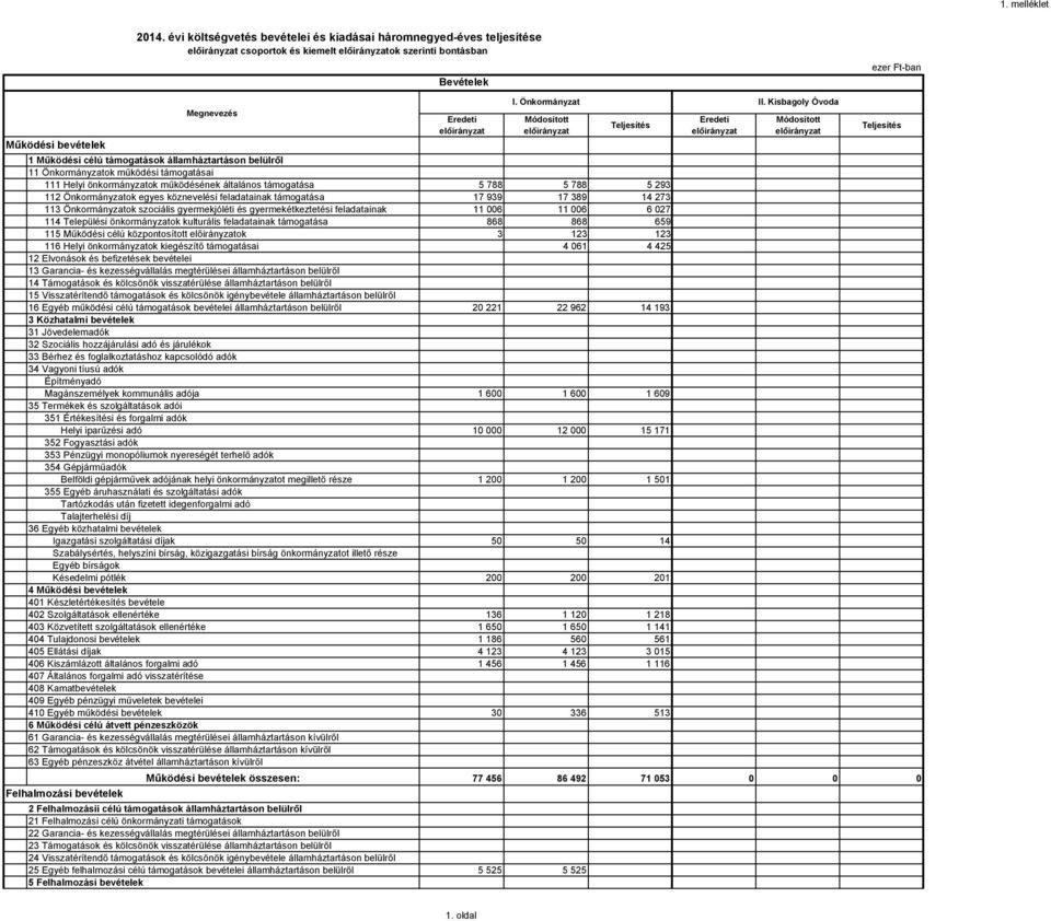 támogatások államháztartáson belülről 11 Önkormányzatok működési támogatásai 111 Helyi önkormányzatok működésének általános támogatása 5 788 5 788 5 293 112 Önkormányzatok egyes köznevelési