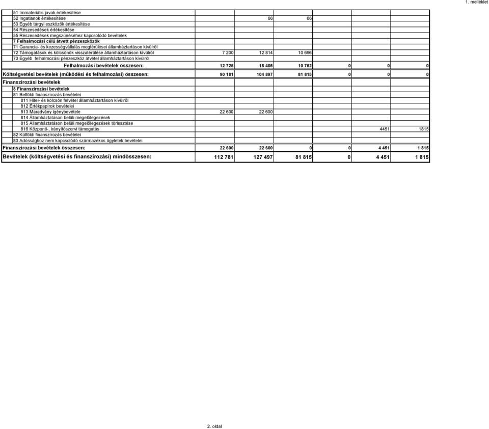 696 73 Egyéb felhalmozási pénzeszköz átvétel államháztartáson kívülről Felhalmozási bevételek összesen: 12 725 18 405 10 762 0 0 0 Költségvetési bevételek (működési és felhalmozási) összesen: 90 181